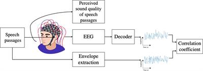 Cortical entrainment to speech produced by cochlear implant talkers and normal-hearing talkers